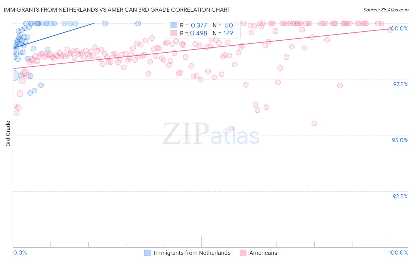 Immigrants from Netherlands vs American 3rd Grade