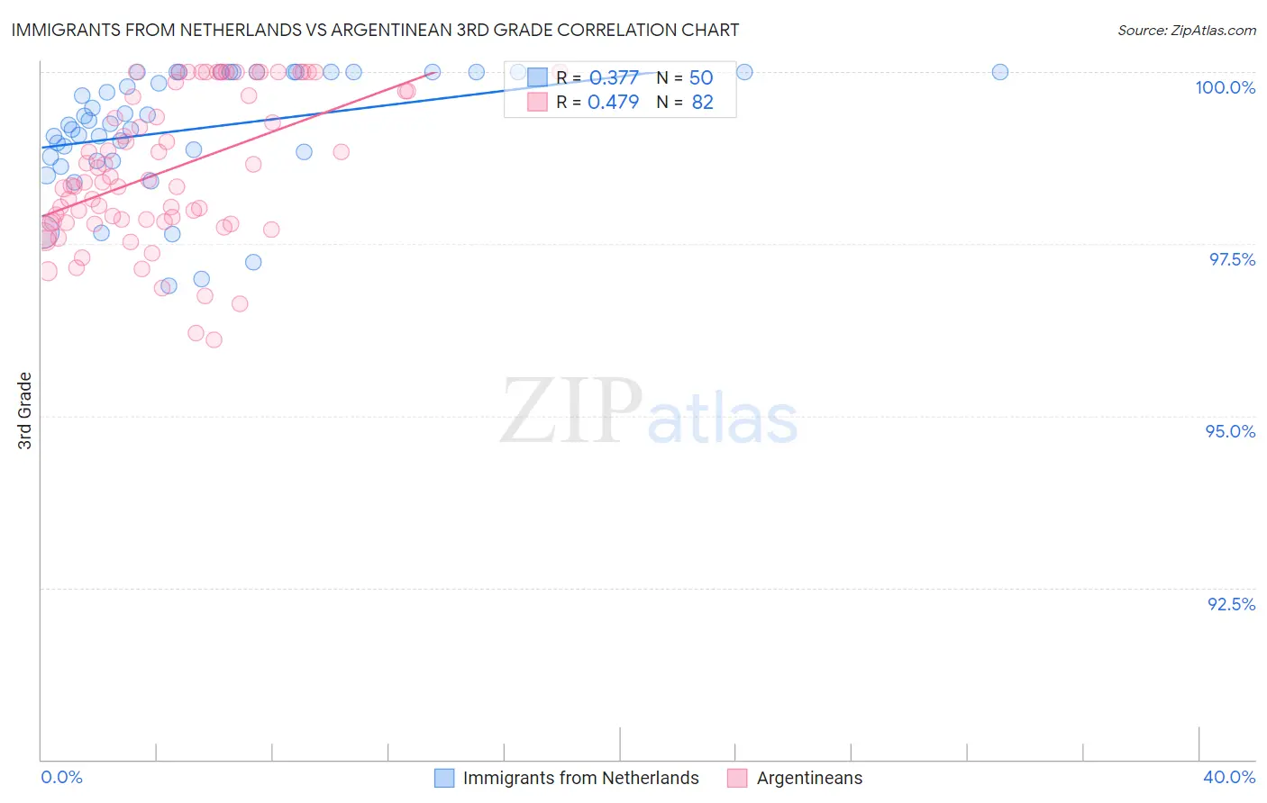 Immigrants from Netherlands vs Argentinean 3rd Grade