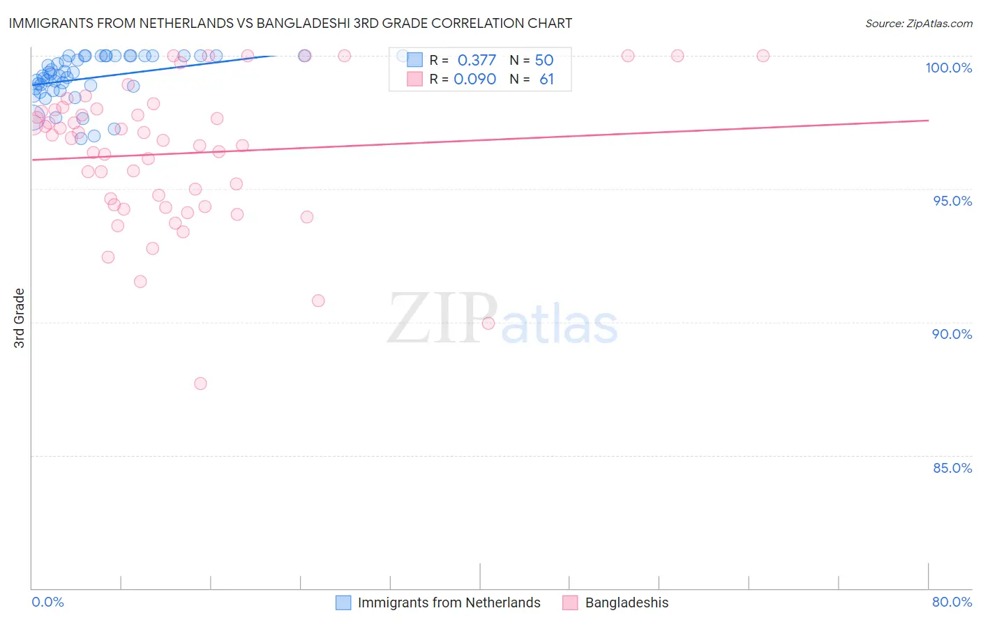 Immigrants from Netherlands vs Bangladeshi 3rd Grade