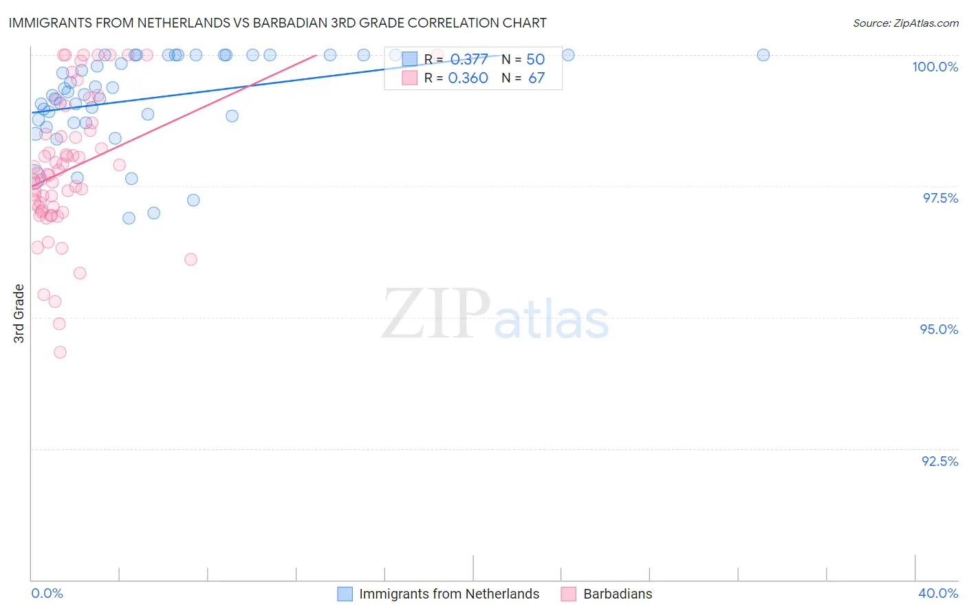 Immigrants from Netherlands vs Barbadian 3rd Grade