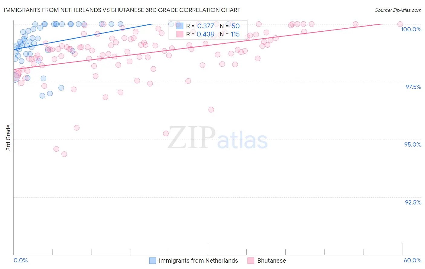 Immigrants from Netherlands vs Bhutanese 3rd Grade
