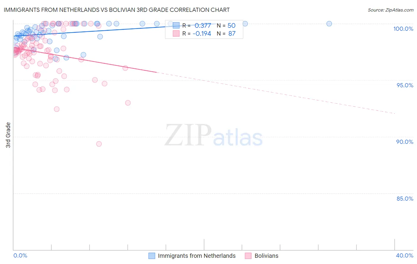 Immigrants from Netherlands vs Bolivian 3rd Grade