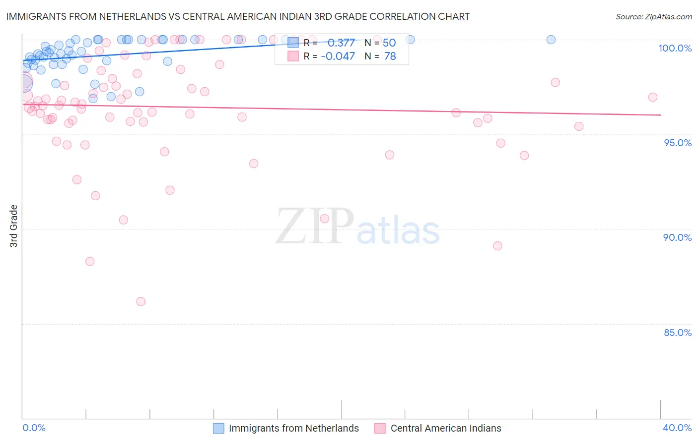 Immigrants from Netherlands vs Central American Indian 3rd Grade