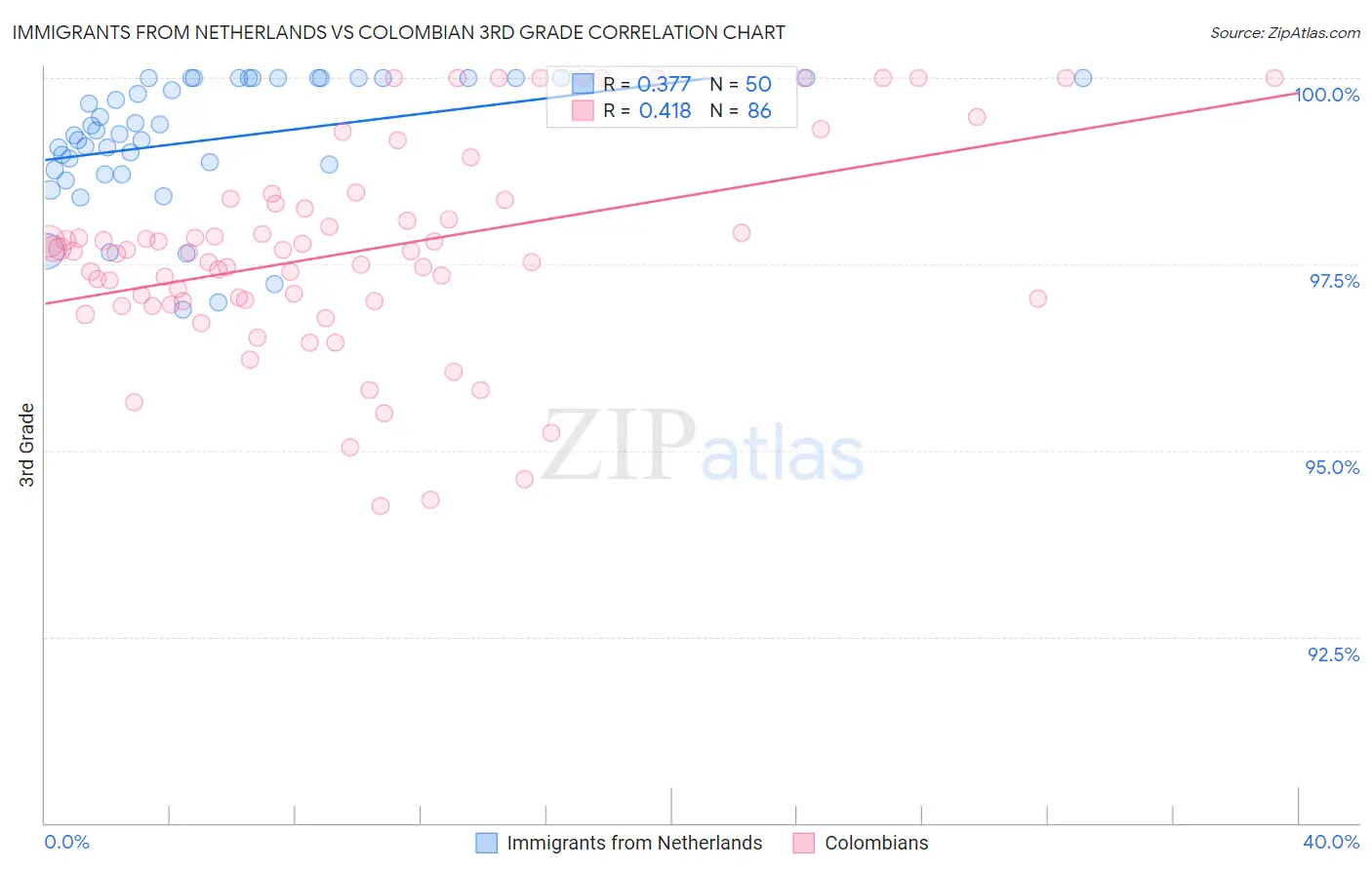 Immigrants from Netherlands vs Colombian 3rd Grade