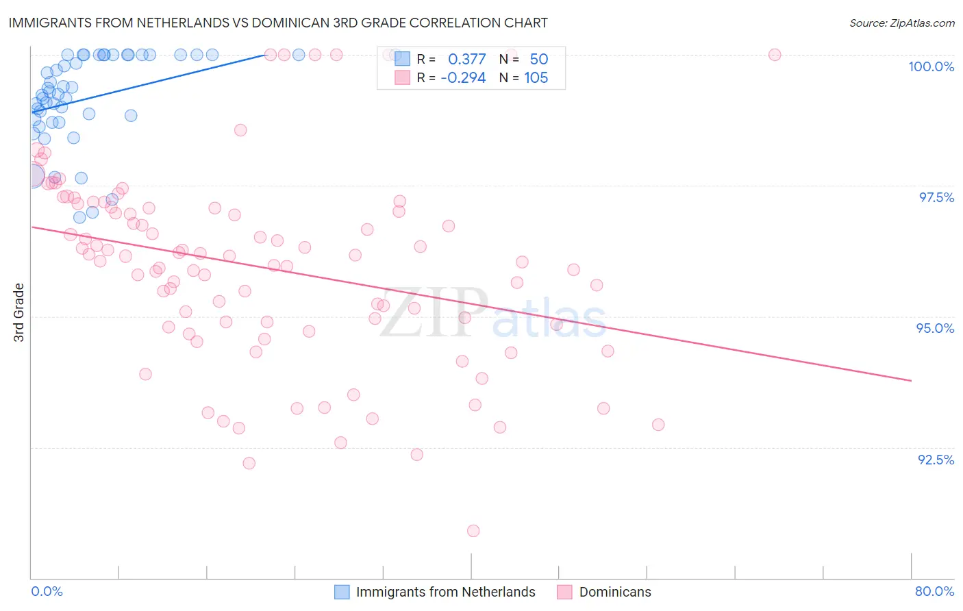 Immigrants from Netherlands vs Dominican 3rd Grade