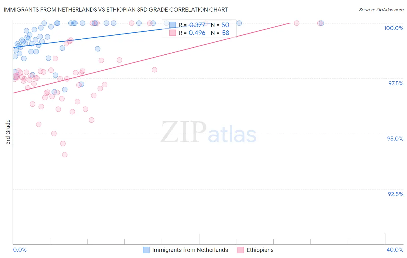 Immigrants from Netherlands vs Ethiopian 3rd Grade