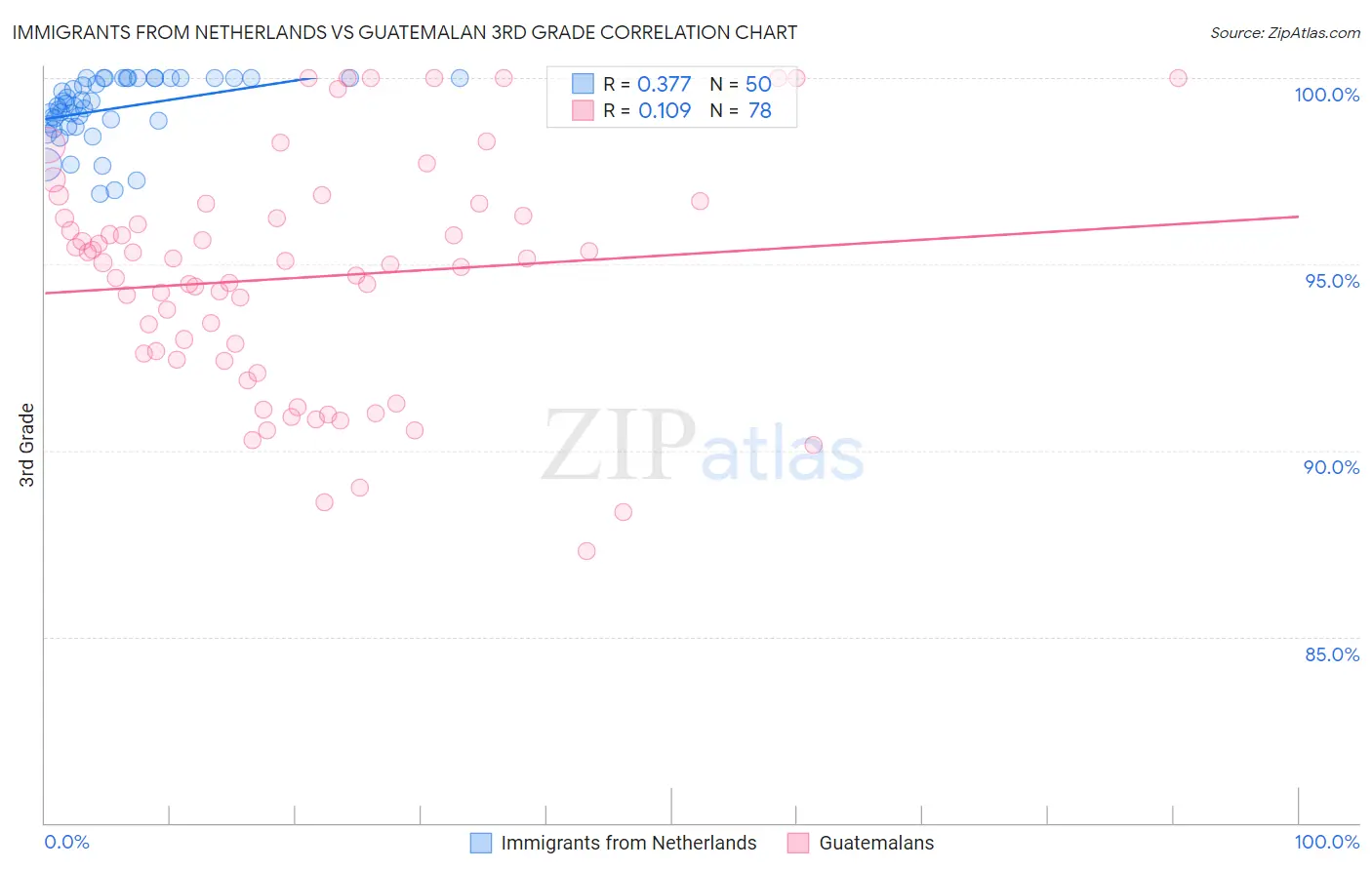Immigrants from Netherlands vs Guatemalan 3rd Grade