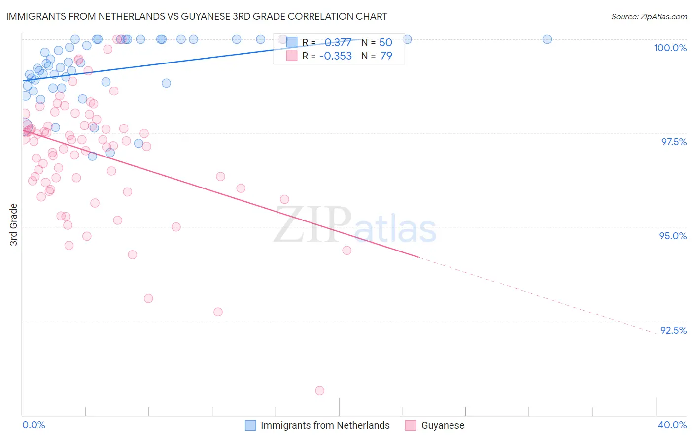 Immigrants from Netherlands vs Guyanese 3rd Grade