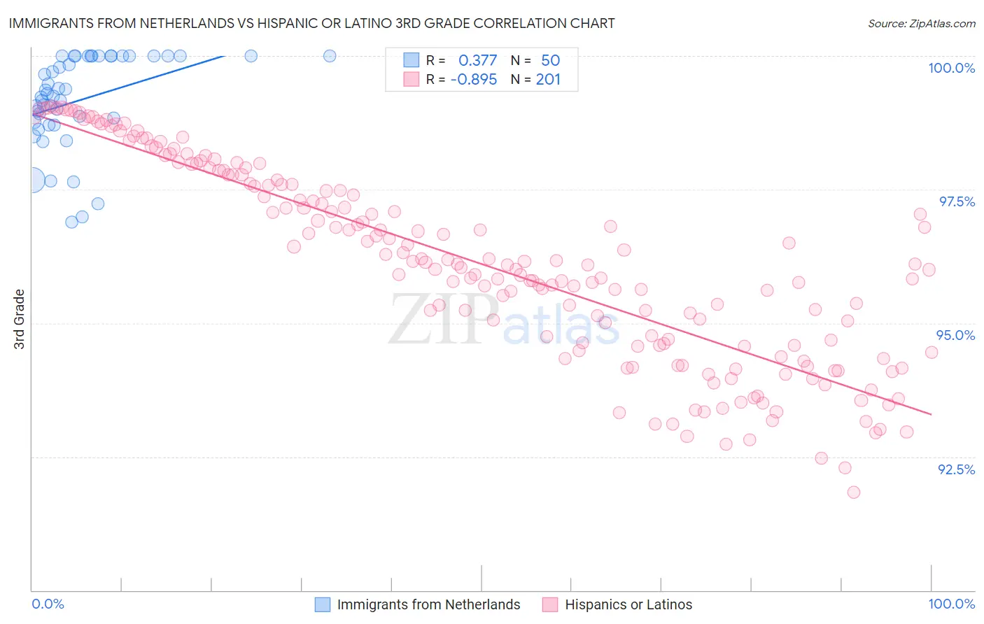 Immigrants from Netherlands vs Hispanic or Latino 3rd Grade