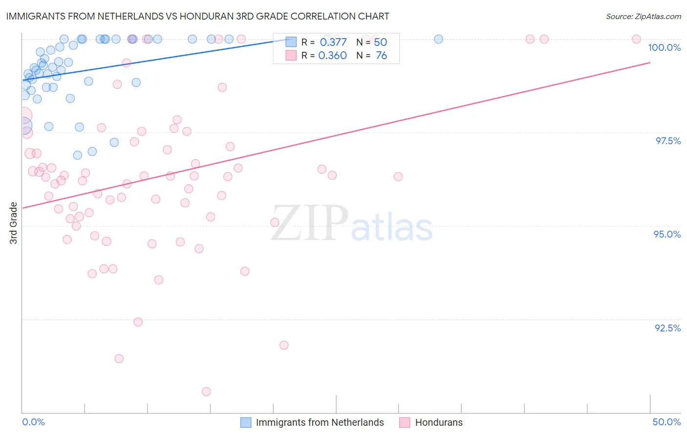 Immigrants from Netherlands vs Honduran 3rd Grade