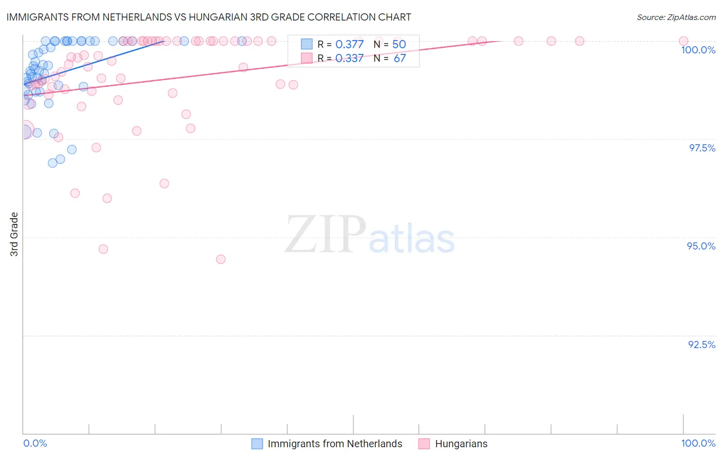 Immigrants from Netherlands vs Hungarian 3rd Grade