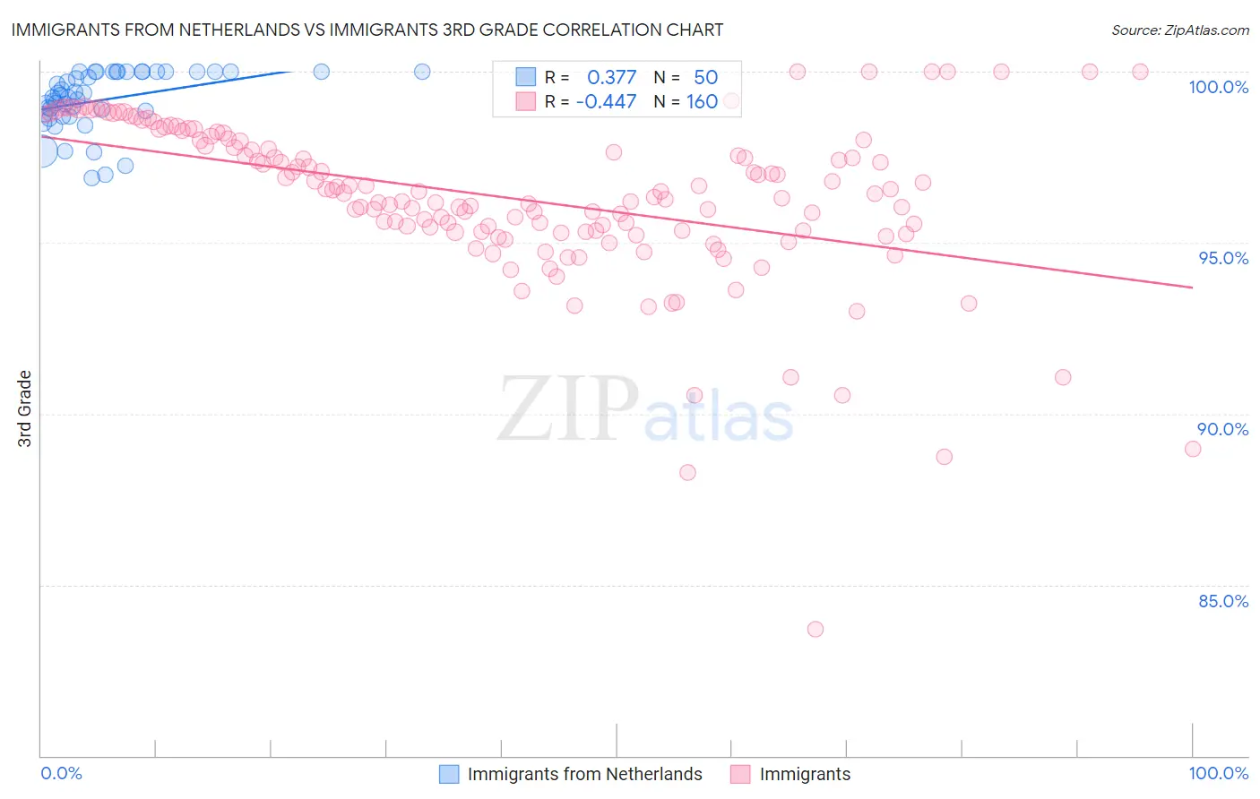 Immigrants from Netherlands vs Immigrants 3rd Grade