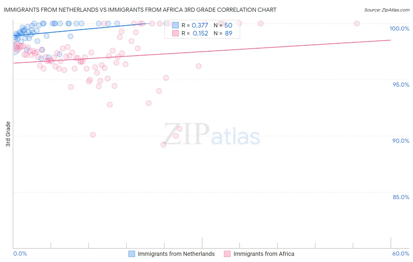 Immigrants from Netherlands vs Immigrants from Africa 3rd Grade