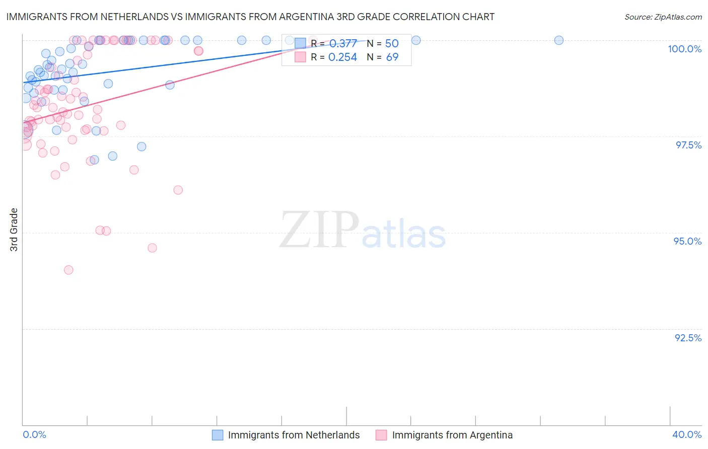 Immigrants from Netherlands vs Immigrants from Argentina 3rd Grade