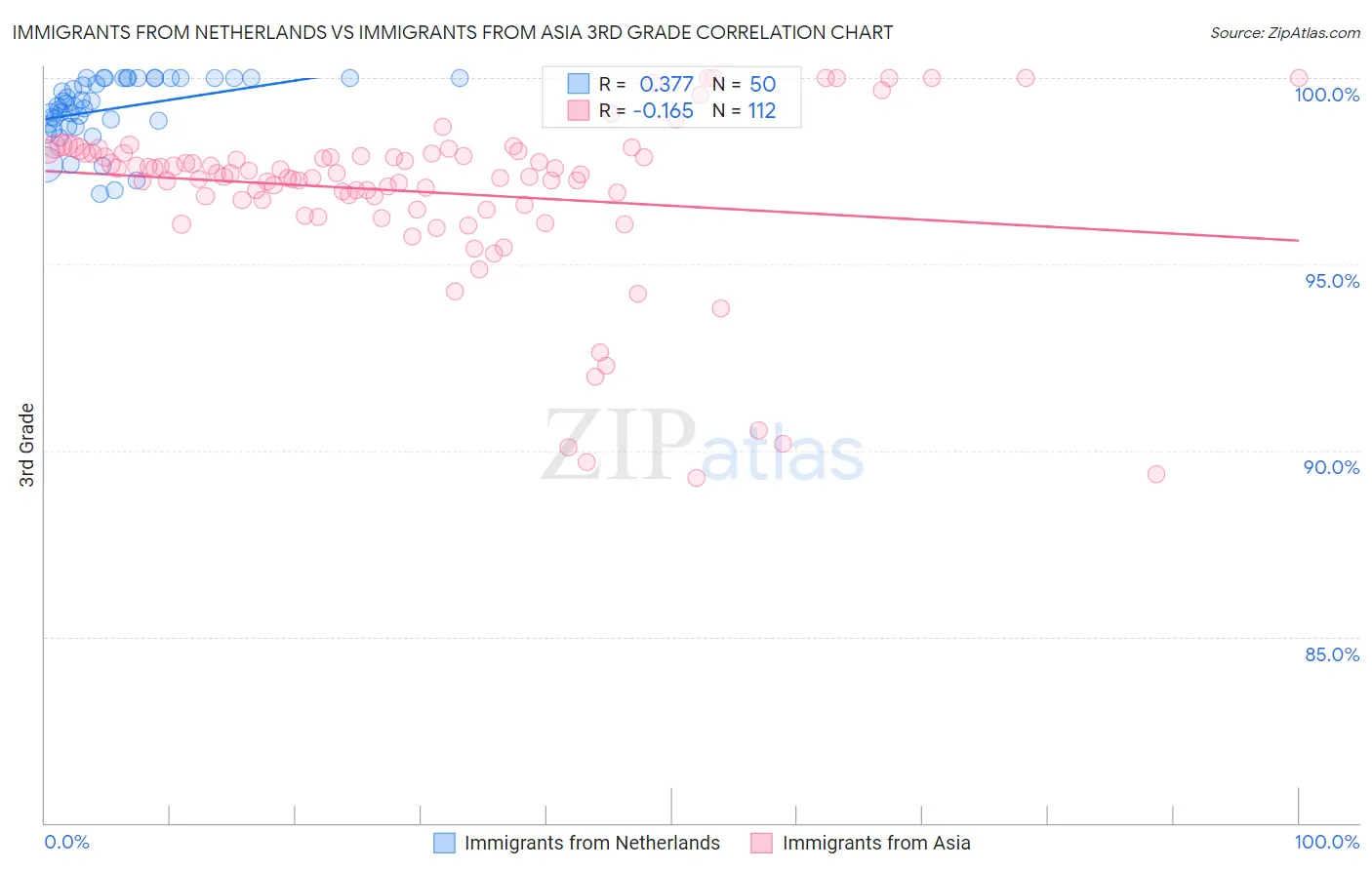 Immigrants from Netherlands vs Immigrants from Asia 3rd Grade