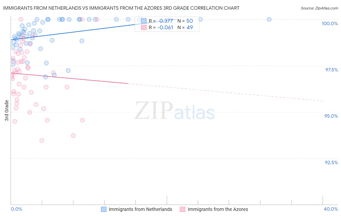 Immigrants from Netherlands vs Immigrants from the Azores 3rd Grade