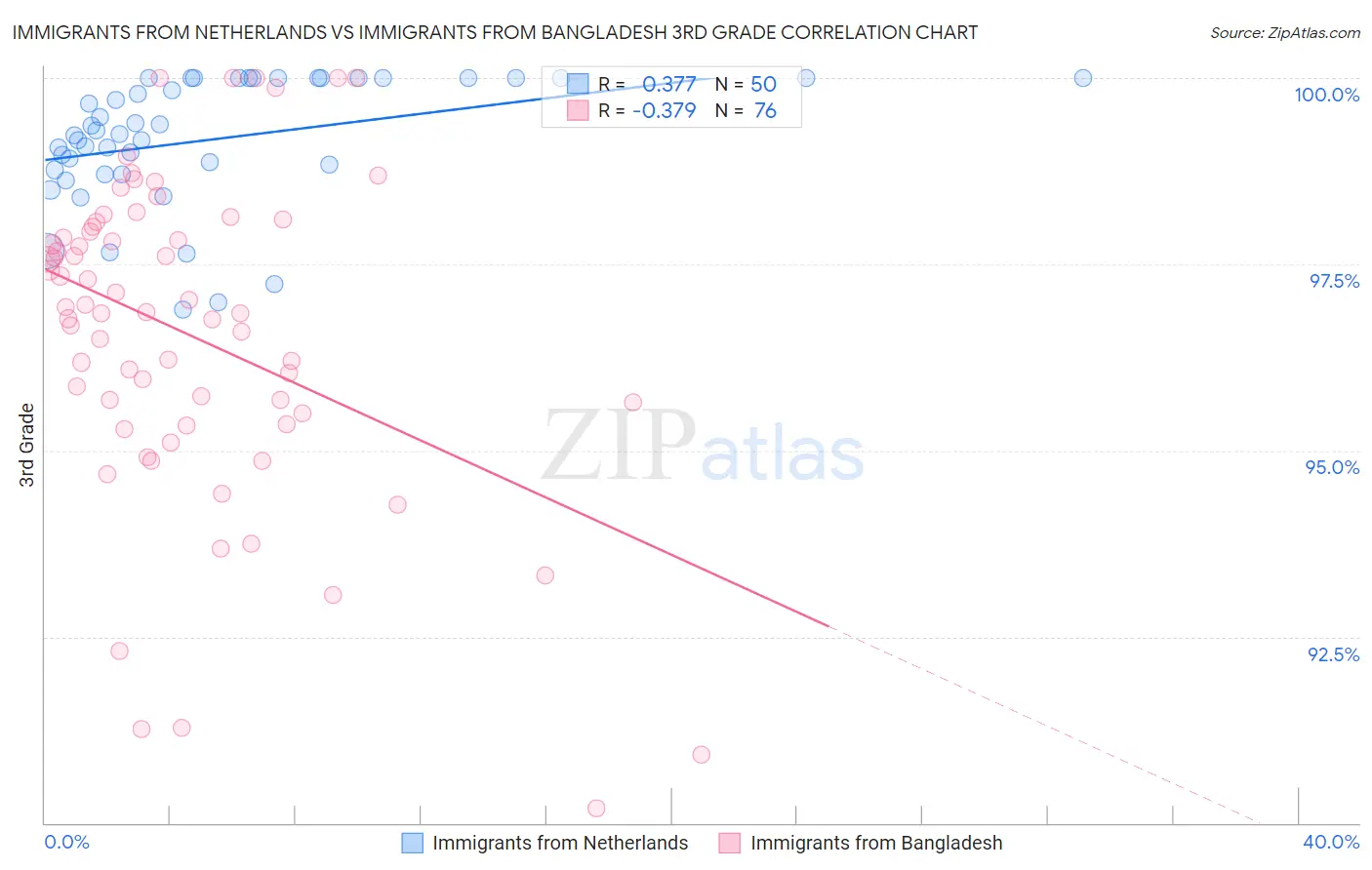Immigrants from Netherlands vs Immigrants from Bangladesh 3rd Grade