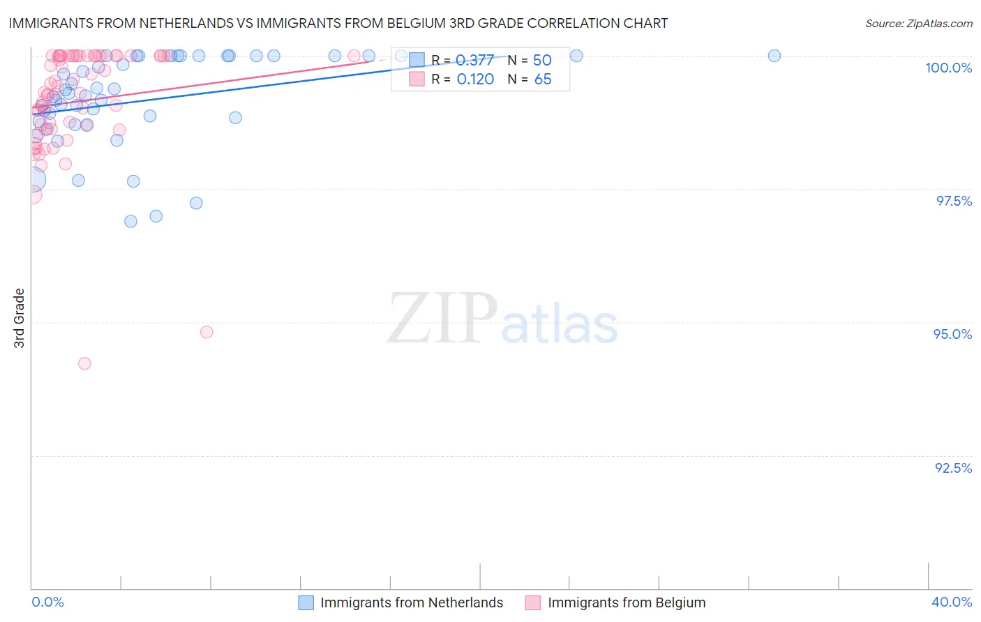 Immigrants from Netherlands vs Immigrants from Belgium 3rd Grade