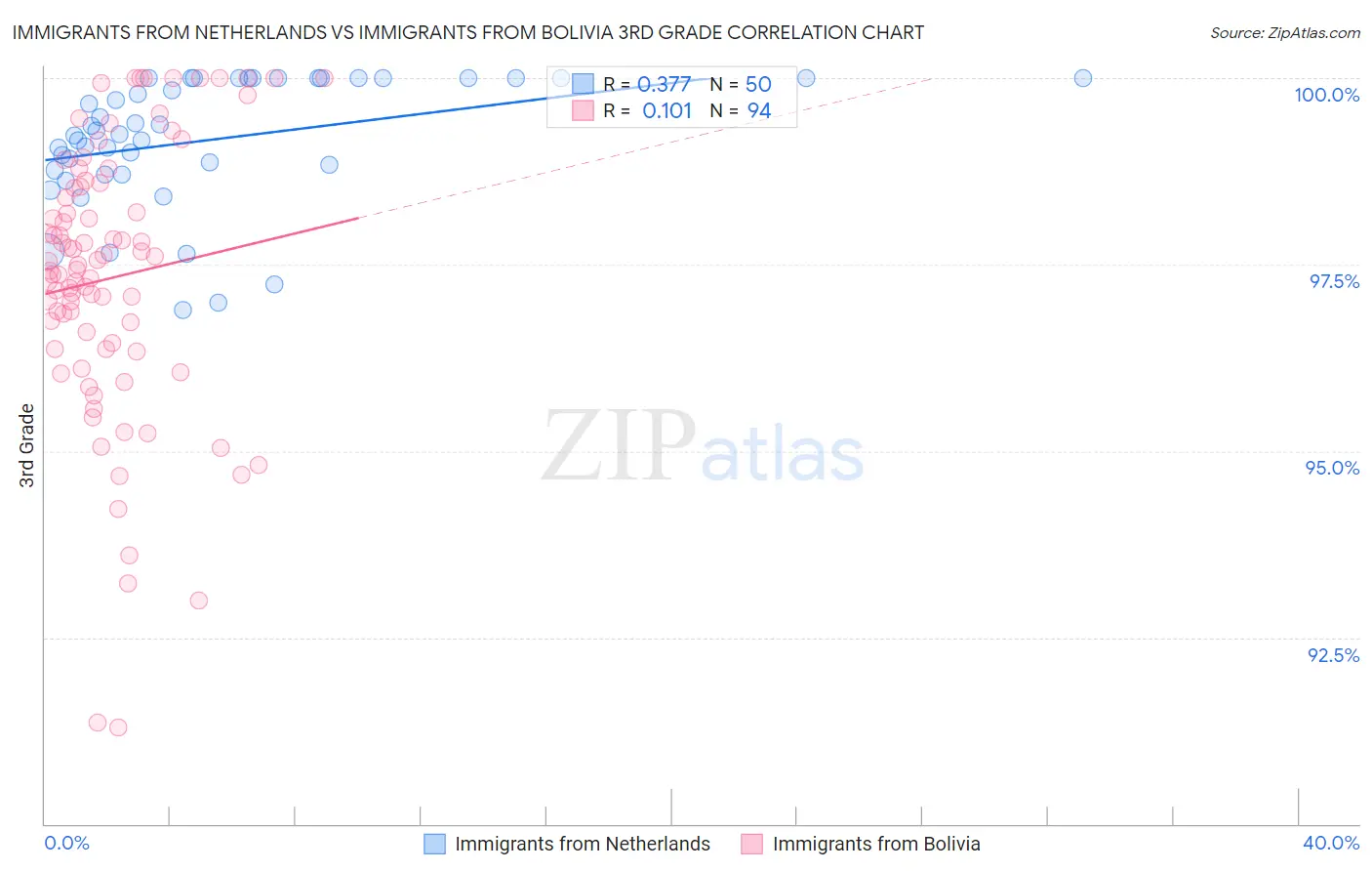 Immigrants from Netherlands vs Immigrants from Bolivia 3rd Grade