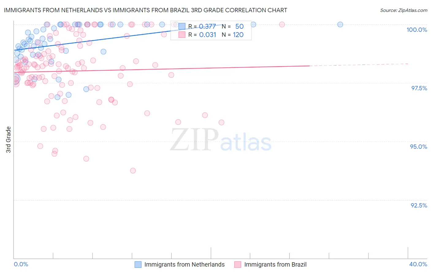 Immigrants from Netherlands vs Immigrants from Brazil 3rd Grade