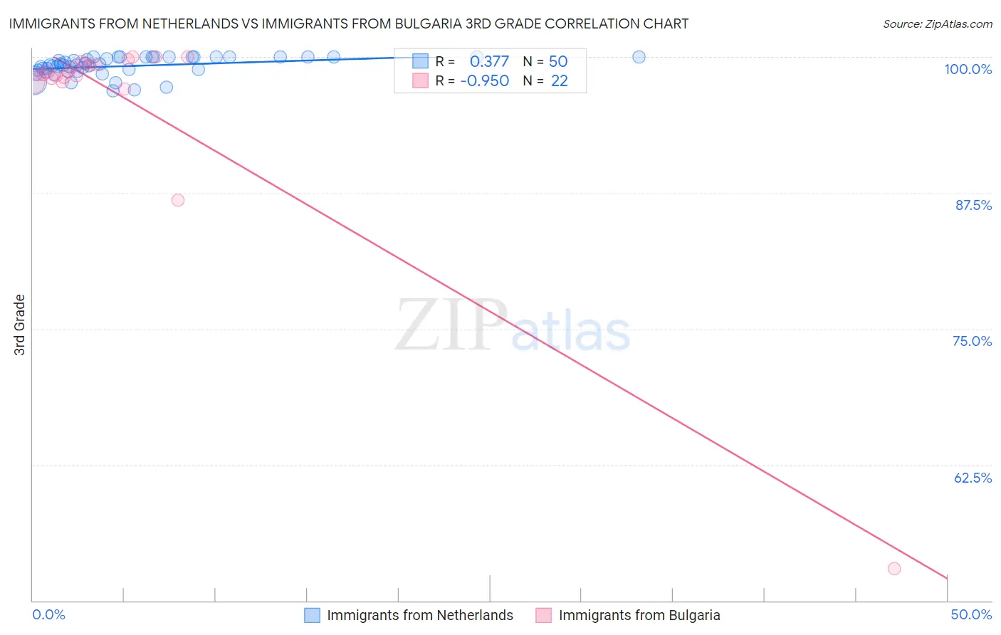 Immigrants from Netherlands vs Immigrants from Bulgaria 3rd Grade