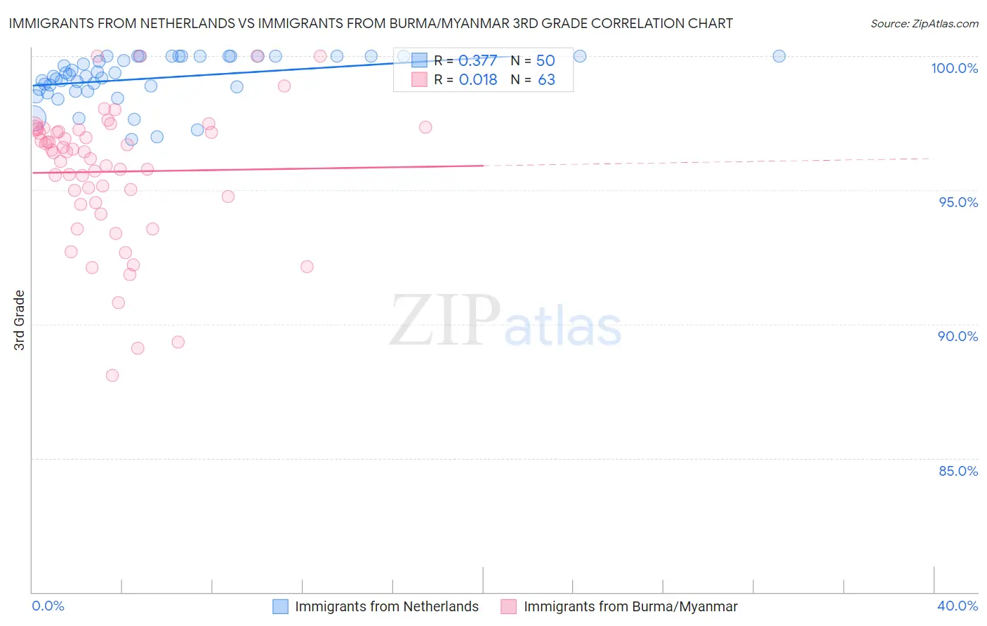 Immigrants from Netherlands vs Immigrants from Burma/Myanmar 3rd Grade