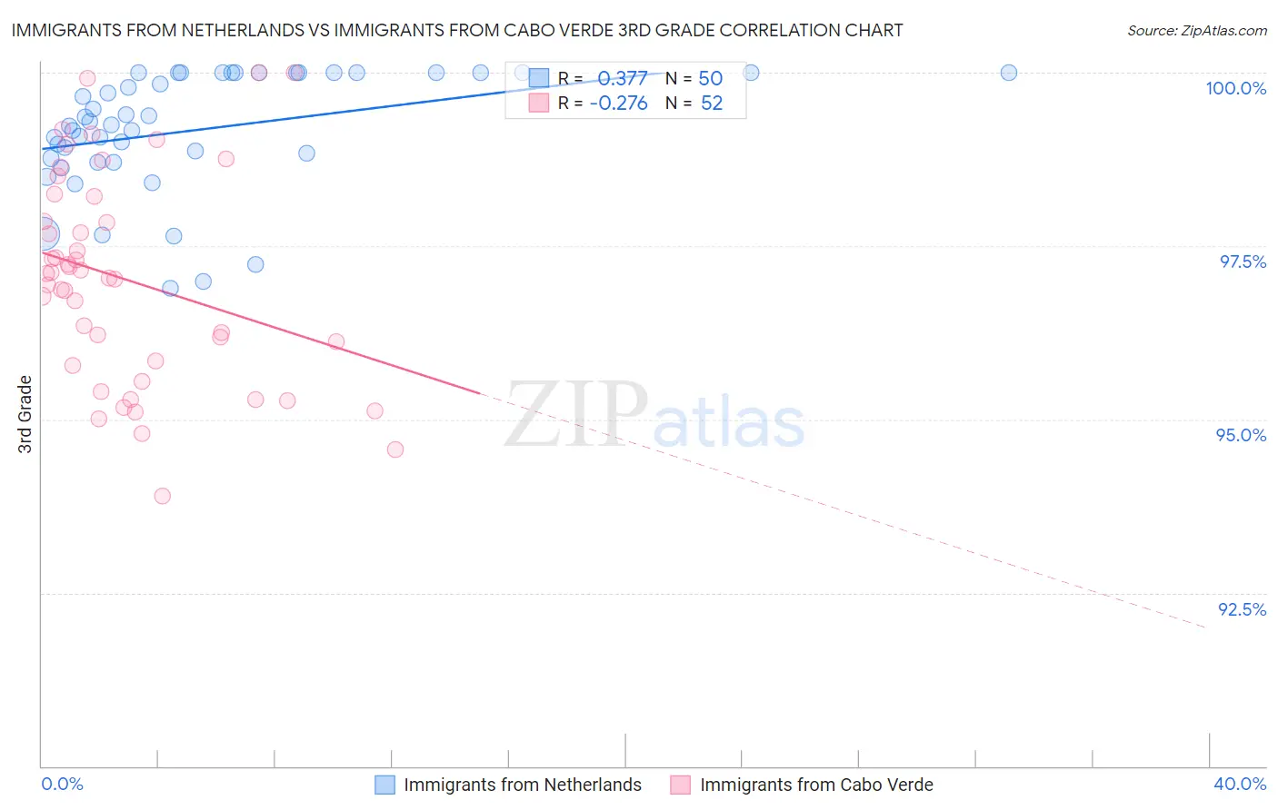Immigrants from Netherlands vs Immigrants from Cabo Verde 3rd Grade