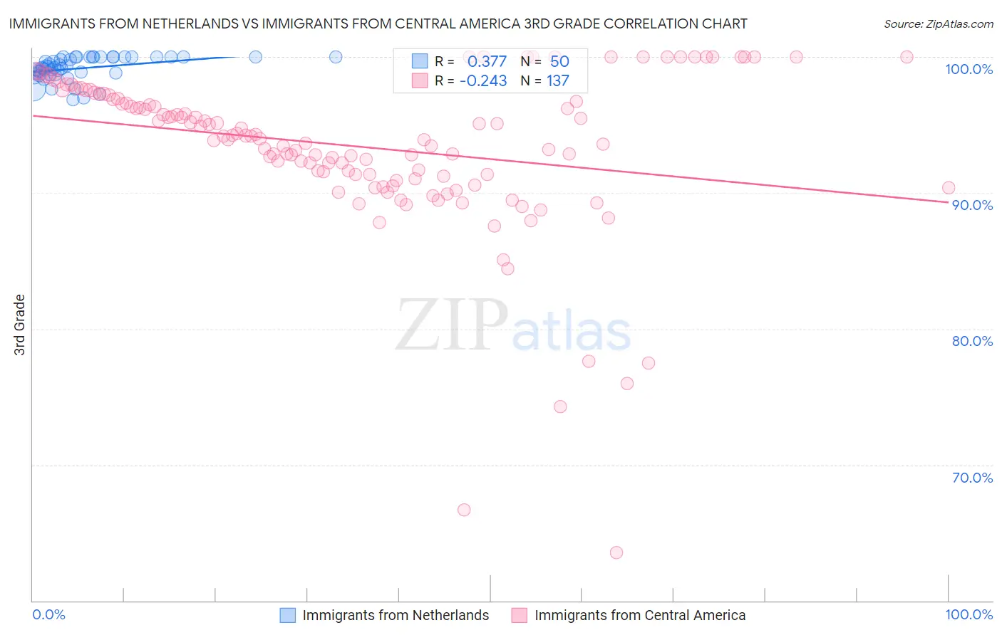 Immigrants from Netherlands vs Immigrants from Central America 3rd Grade