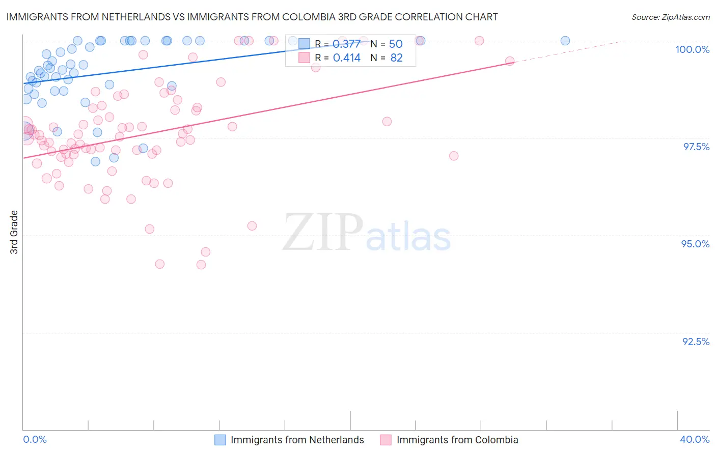 Immigrants from Netherlands vs Immigrants from Colombia 3rd Grade