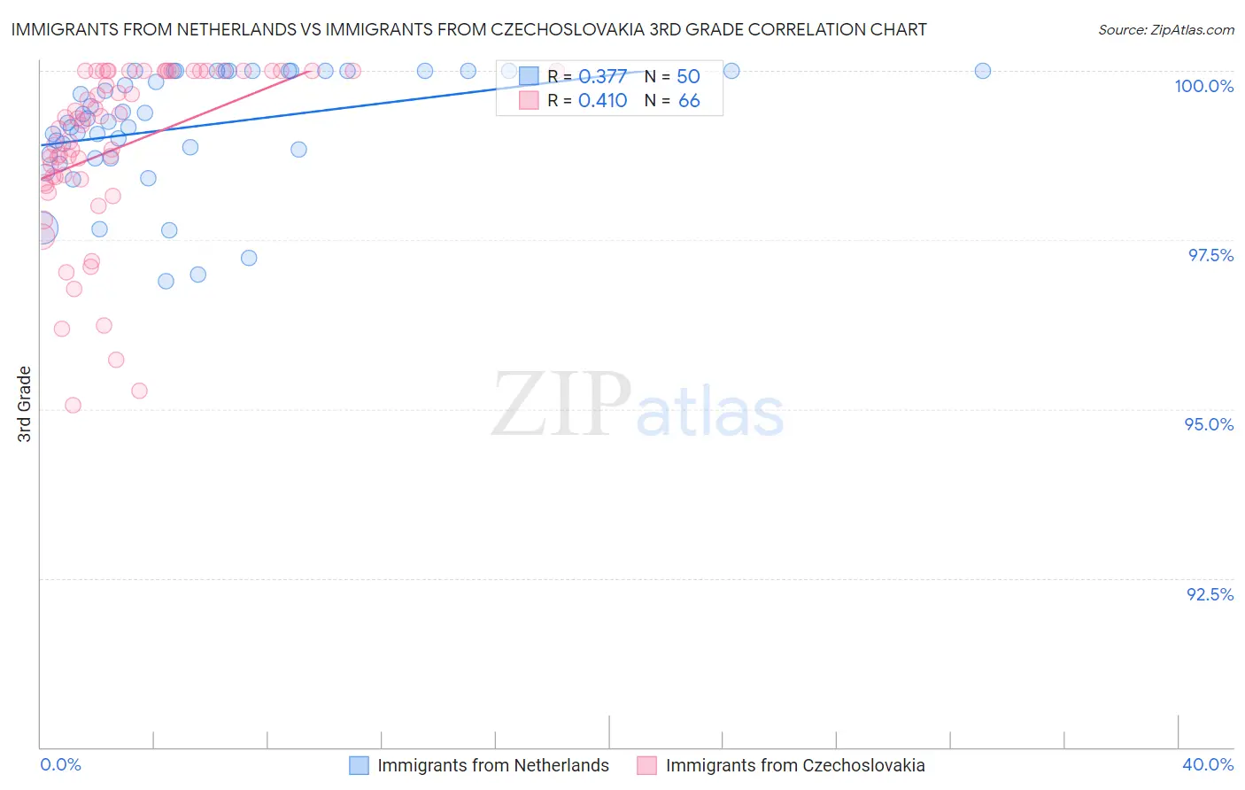 Immigrants from Netherlands vs Immigrants from Czechoslovakia 3rd Grade