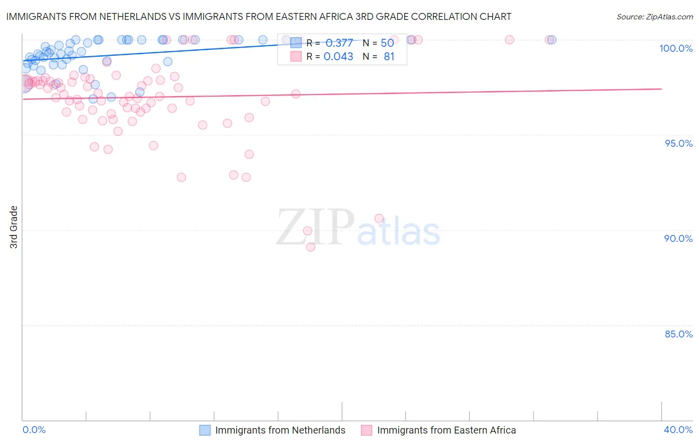 Immigrants from Netherlands vs Immigrants from Eastern Africa 3rd Grade
