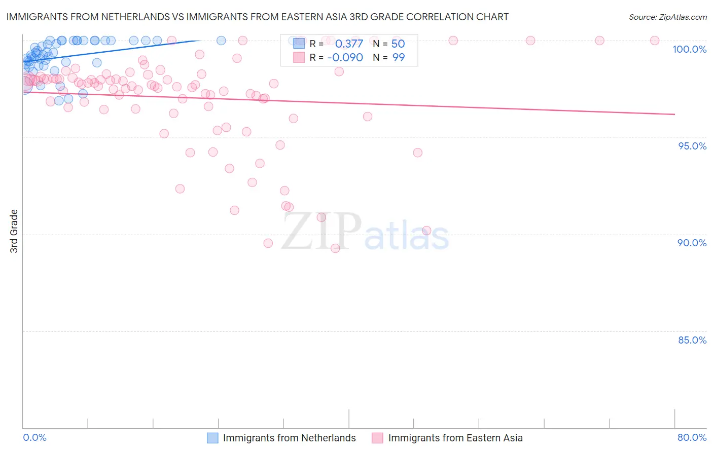 Immigrants from Netherlands vs Immigrants from Eastern Asia 3rd Grade