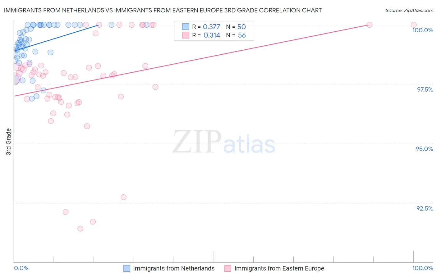 Immigrants from Netherlands vs Immigrants from Eastern Europe 3rd Grade