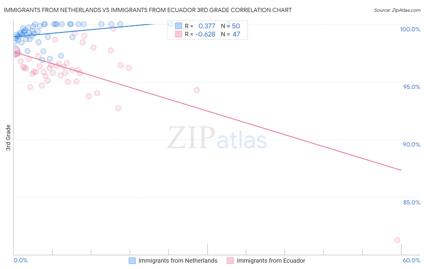 Immigrants from Netherlands vs Immigrants from Ecuador 3rd Grade