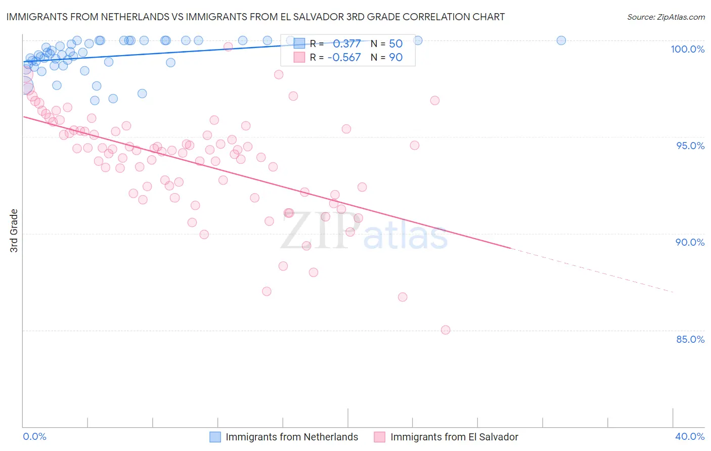 Immigrants from Netherlands vs Immigrants from El Salvador 3rd Grade
