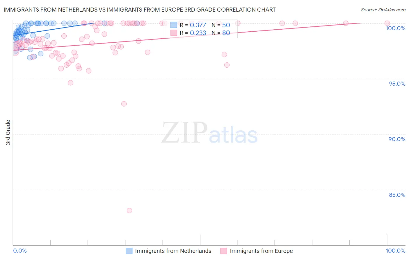 Immigrants from Netherlands vs Immigrants from Europe 3rd Grade