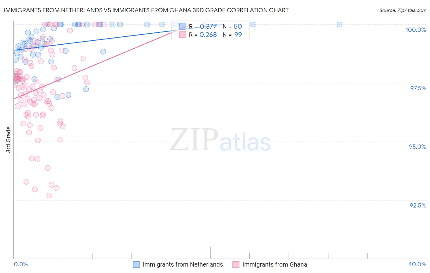 Immigrants from Netherlands vs Immigrants from Ghana 3rd Grade