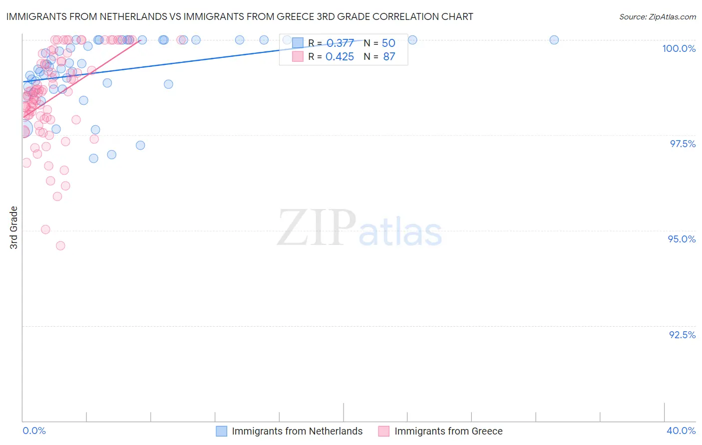 Immigrants from Netherlands vs Immigrants from Greece 3rd Grade