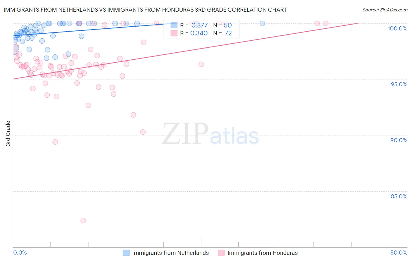 Immigrants from Netherlands vs Immigrants from Honduras 3rd Grade