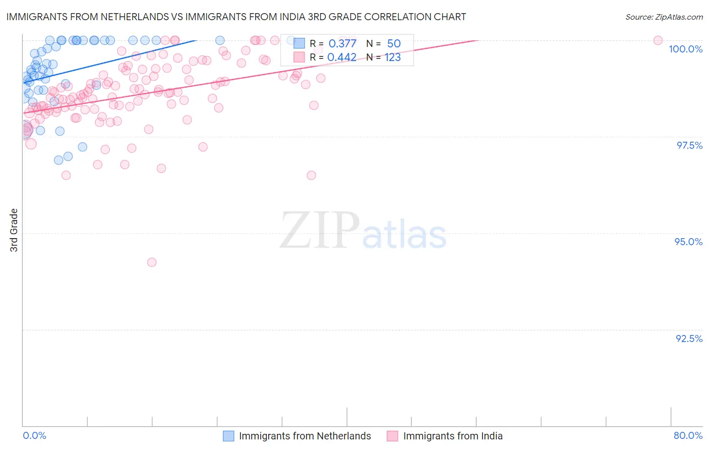 Immigrants from Netherlands vs Immigrants from India 3rd Grade
