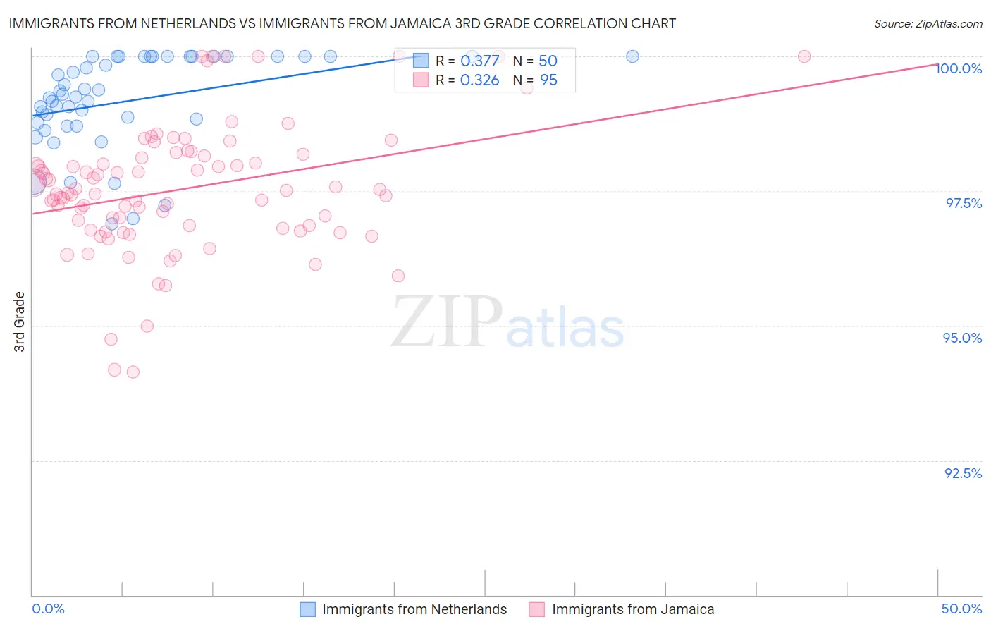 Immigrants from Netherlands vs Immigrants from Jamaica 3rd Grade