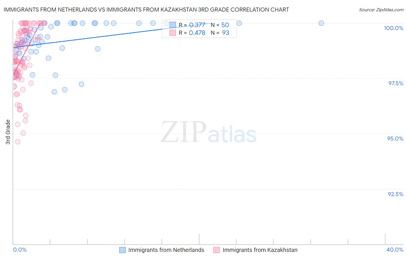 Immigrants from Netherlands vs Immigrants from Kazakhstan 3rd Grade