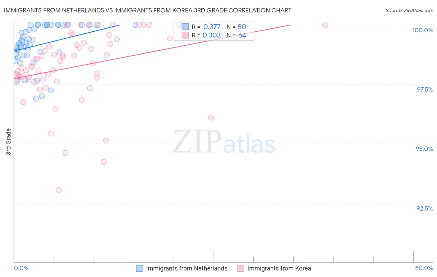 Immigrants from Netherlands vs Immigrants from Korea 3rd Grade