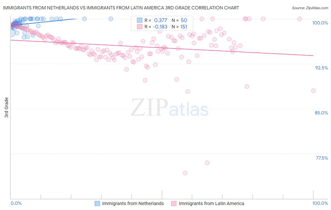 Immigrants from Netherlands vs Immigrants from Latin America 3rd Grade