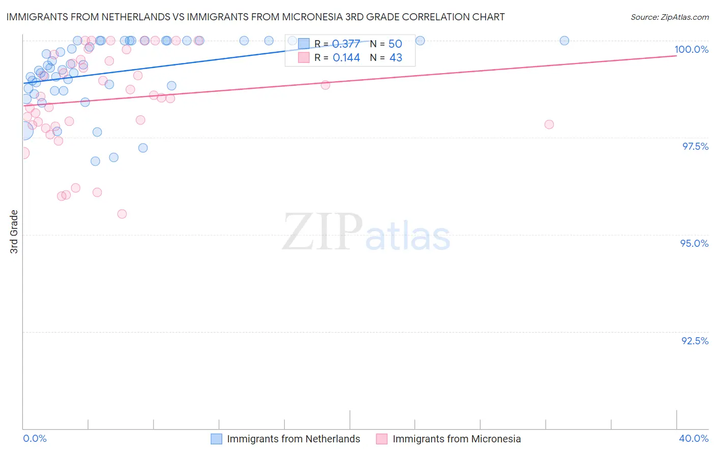 Immigrants from Netherlands vs Immigrants from Micronesia 3rd Grade