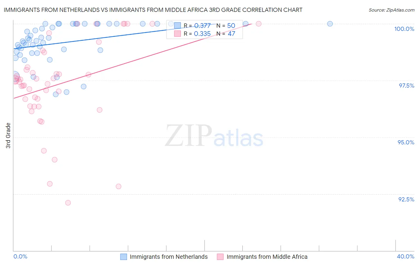 Immigrants from Netherlands vs Immigrants from Middle Africa 3rd Grade