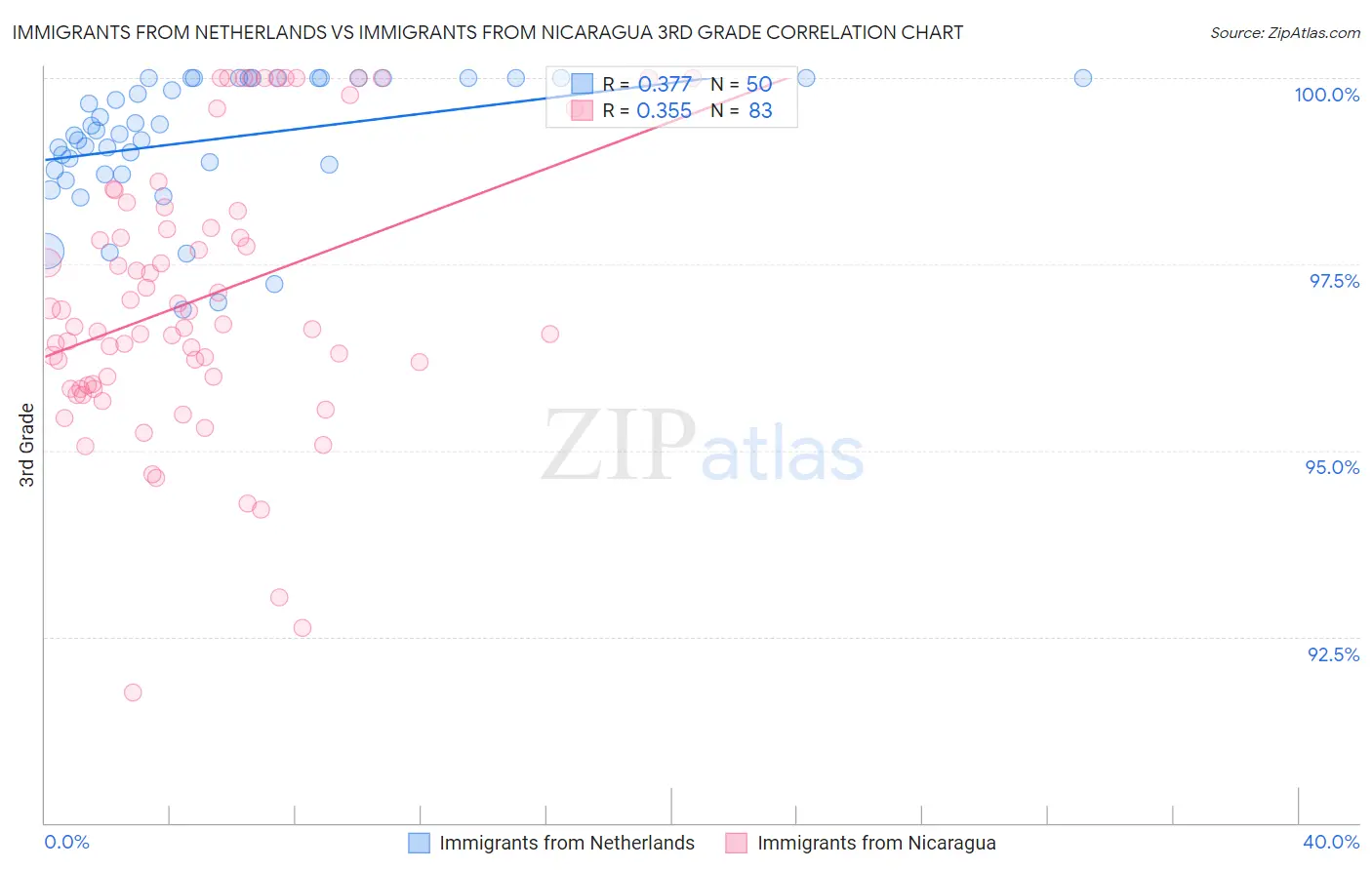 Immigrants from Netherlands vs Immigrants from Nicaragua 3rd Grade