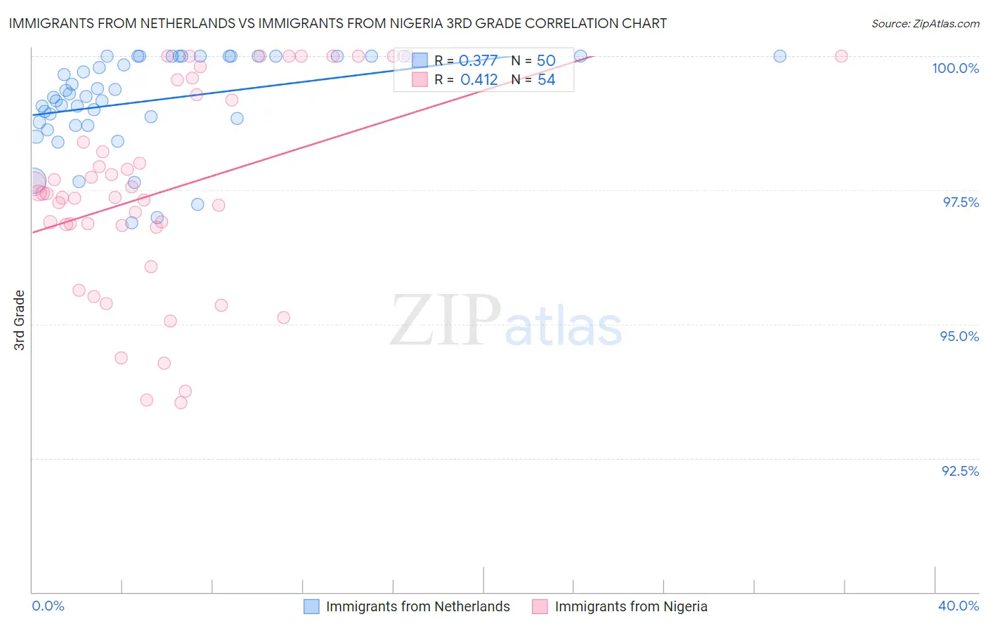Immigrants from Netherlands vs Immigrants from Nigeria 3rd Grade