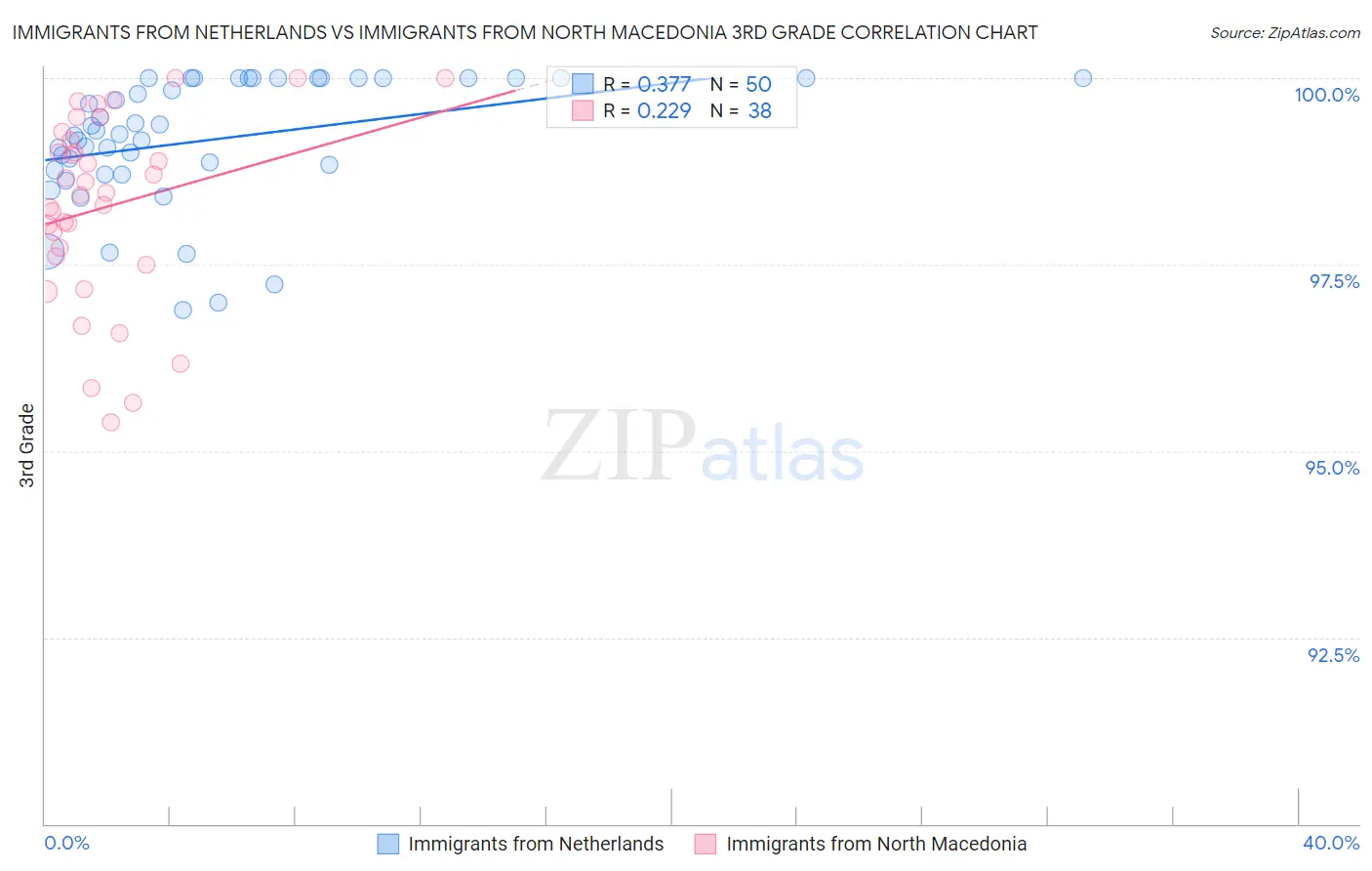 Immigrants from Netherlands vs Immigrants from North Macedonia 3rd Grade