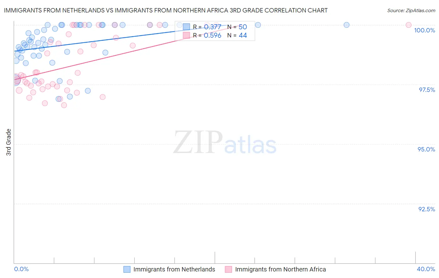 Immigrants from Netherlands vs Immigrants from Northern Africa 3rd Grade